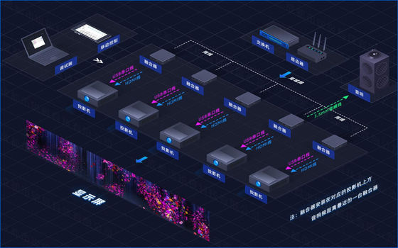 ফ্লাইন এ১ ইমের্সিভ রুম ৪ কে বিতরণকৃত কনভার্জেড সার্ভার∙ এজ ফিউশন ও ডোম থ্রিডি ম্যাপিং প্রজেকশন সরঞ্জাম