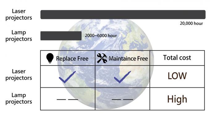 ফ্লাইন ২০২৫ পেশাদার ৩এলসিডি ৪ কে লেজার প্রজেক্টর ৭২০০ অ্যানসি লুমেনস আল্ট্রা এইচডি ৩৮৪০x২১৬০ উচ্চ উজ্জ্বলতা ব্যবসায়িক শিক্ষার জন্য বড় ভেন্যুস ভোজের হল স্টেজ 2